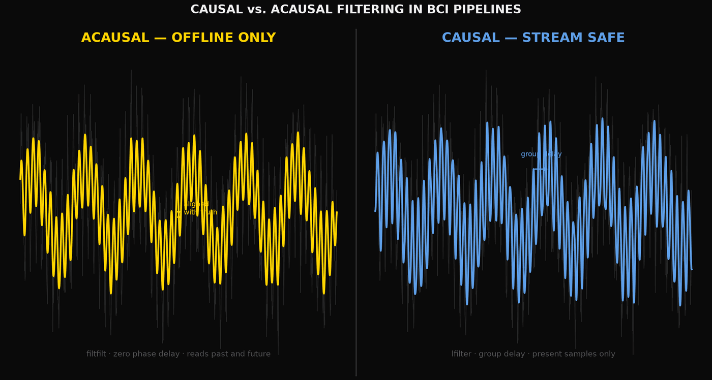 Causal vs. Acausal Filtering in BCI Pipelines