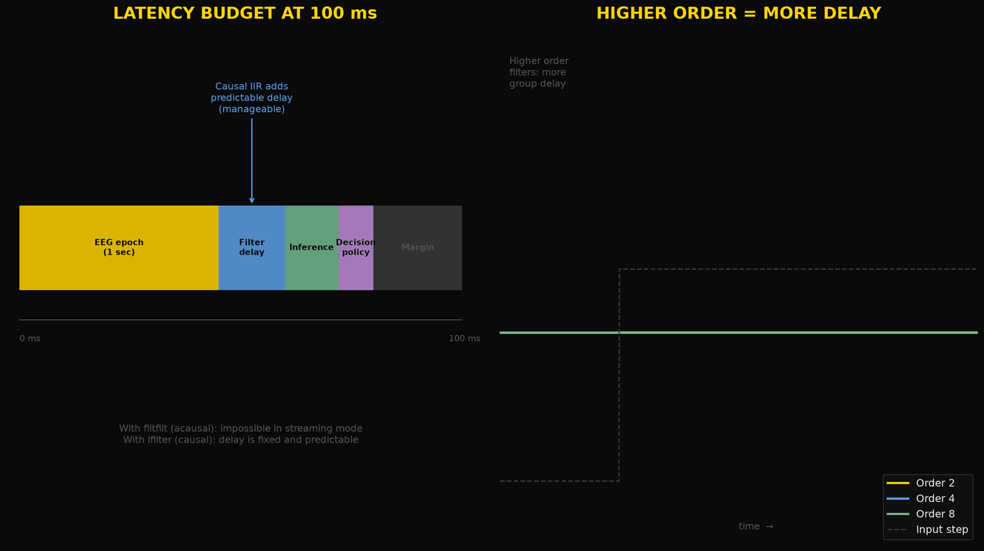 Latency Budget and Filter Order