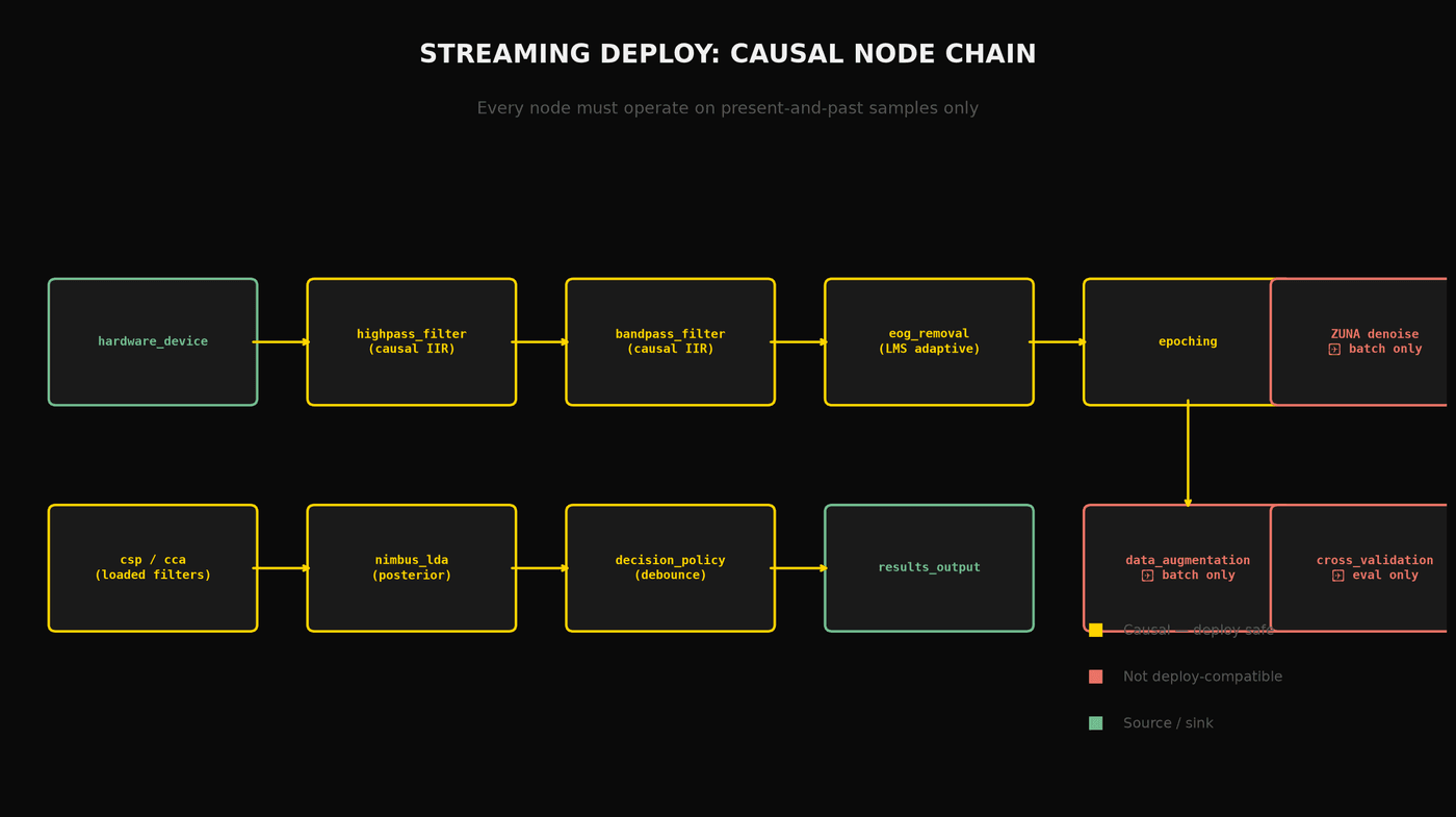 Streaming Deploy: Causal Node Chain