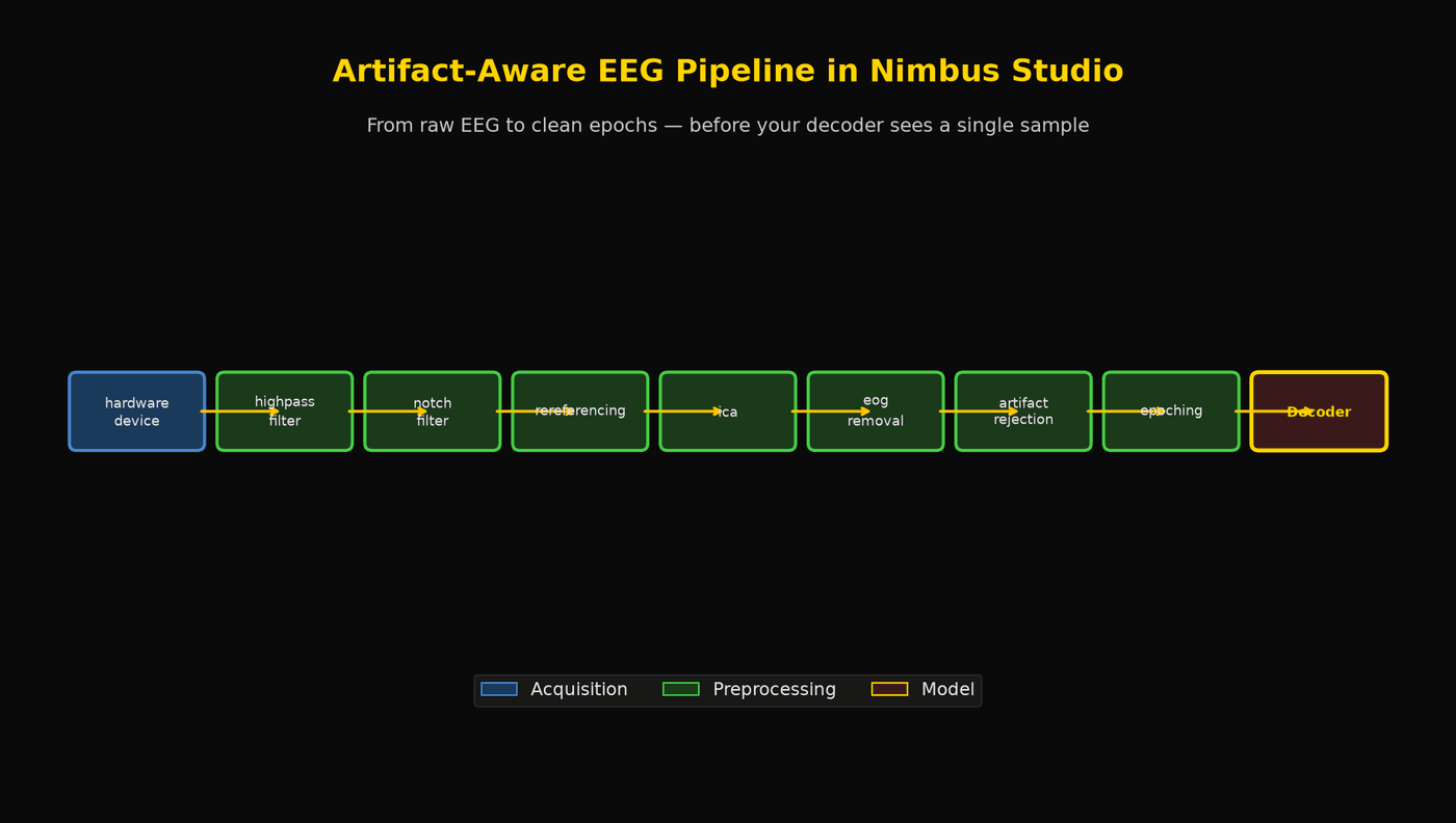 Nimbus Studio artifact-aware EEG preprocessing pipeline: from hardware_device through filters, ICA, EOG removal, and artifact rejection to the decoder