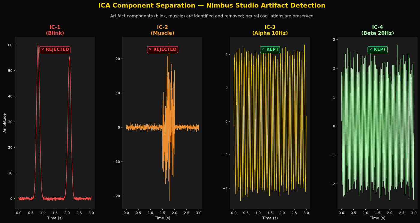 ICA component separation showing four independent components: blink and muscle artifacts flagged for rejection, alpha and beta neural oscillations kept
