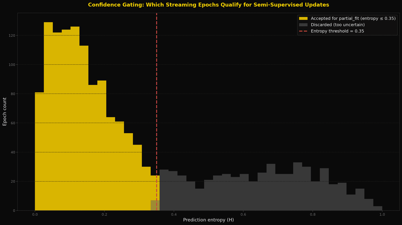 Entropy histogram showing accepted (gold, low entropy) vs discarded (gray, high entropy) streaming epochs with a red threshold line