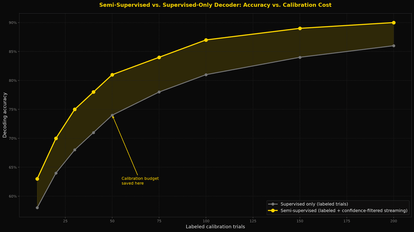 Accuracy vs labeled calibration trials: semi-supervised (gold) consistently outperforms supervised-only (gray) across the calibration budget